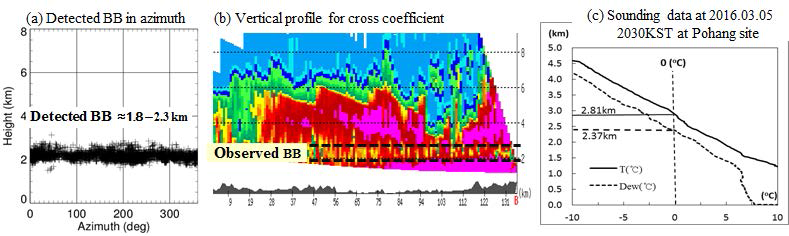 Detected bright band height at 2030KST on 2016.03.05