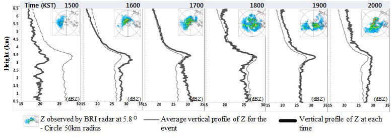 Vertical profile of Z of the precipitation system occurred on 05 May 2016