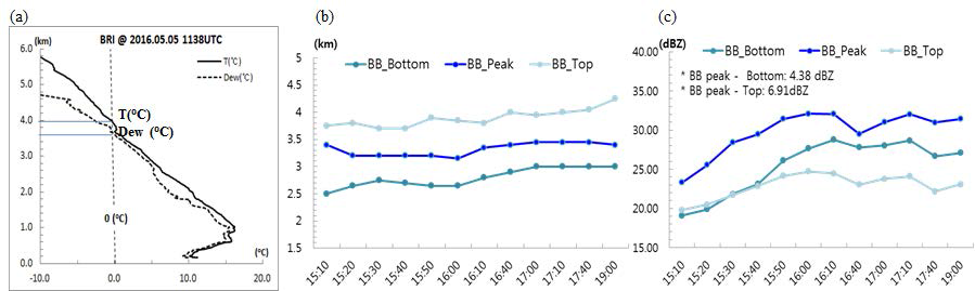 (a) Sounding data from BRI site at 2038KST (b) Derived bright band height and (c) Mean Z for the derived bright band top, peak and bottom using BRI measurements on 05 May 2016,