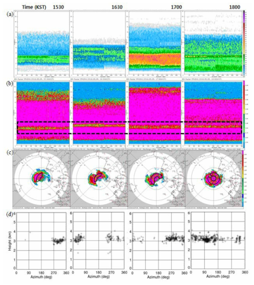 Verification of detected bright band compared to (a) Vertical observation of Z and (b) ρhv, (c) ρhv in PPI at 5.80o observed by the BRI radar and (d) the detected bright band in azimuth at given time