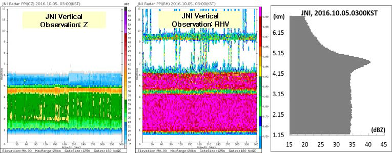 Vertically observed (a) Z and (b) ρhv by JNI radar and (c) vertical profile of reflectivity at 0300KST 05 October 2016