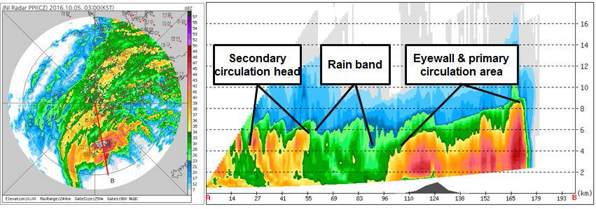 Images of (a) PPI and (b) range-height cross section of Typhoon Chaba at 0300KST 05 October 2016