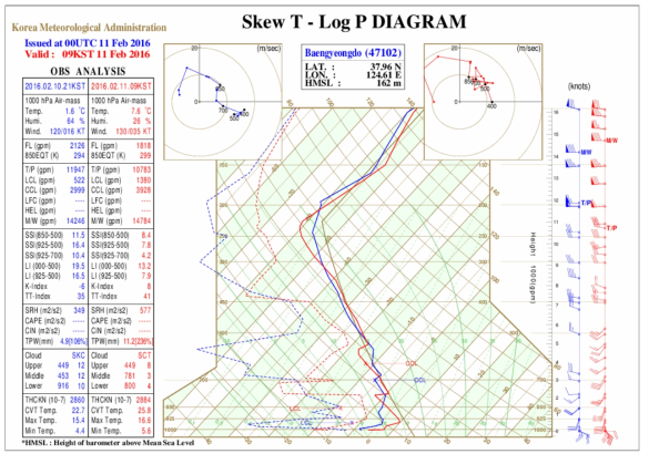 Skew T-Log P diagram of Baengyeondo Radio sonde at 0900 KST 11 Feb 2016