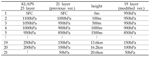 Information of KLAPS layers applied in hydrometeor classification algorithm