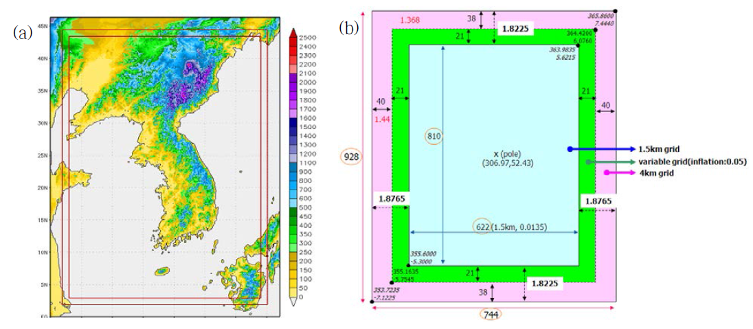 (a) LDAPS forecast domain and (b) composition of LDAPS variable grid