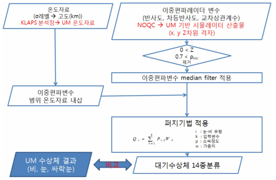 Flow chart of hydrometeor classification and using data