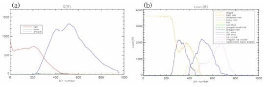 (a) total mixing and (b) hydrometeor classification for each hydrometeor along the distance from the radar