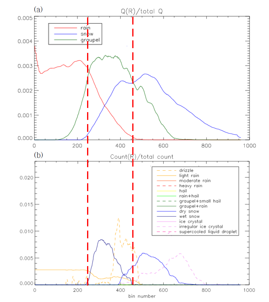 Normalizing (a) total mixing and (b) hydrometeor classification for each hydrometeor along the distance from the radar