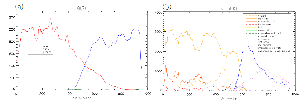 (a) Total mixing and (b) hydrometeor classification for each hydrometeor along the distance from the radar