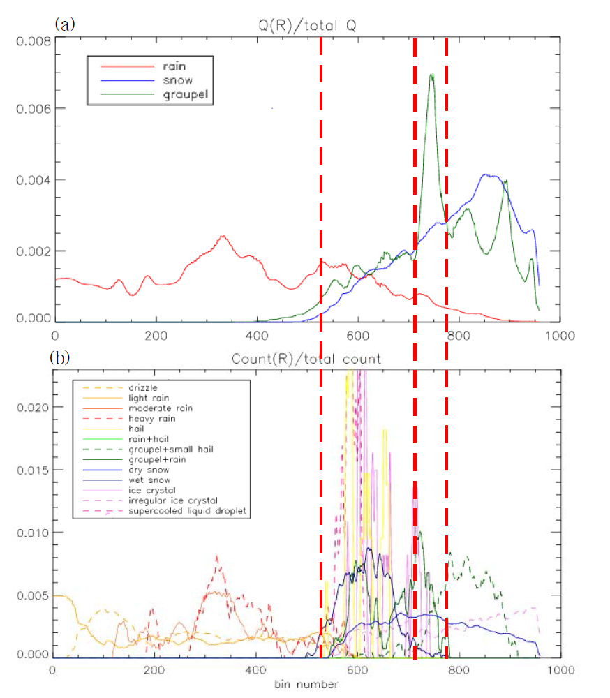 Normalizing (a) total mixing and (b) hydrometeor classification for each hydrometeor along the distance from the radar