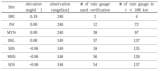 Information of radar observation elevation, range and the number of rain gauge used QPE verification.