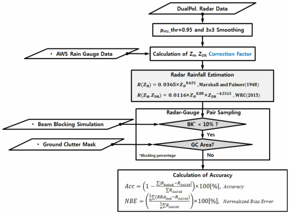 Flowchart of rainfall estimation using dual-polarimetric radar.