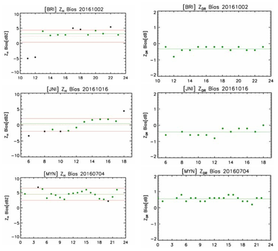 The time series of the ZH(left panel) and ZDR(right panel) bias of BRI(upper panel), JNI(middle panel), MYN(bottom panel