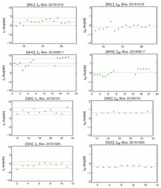 The same as Fig. 3.1.3 but for BSL, MHS, SBS, SDS of MLIT.