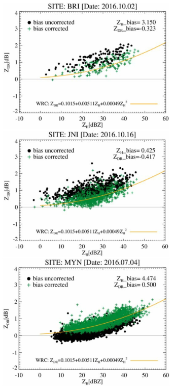 Scatter plots of the ZH vs ZDR without bias corredtion(black dot) and with bias correction(green cross).