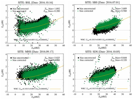 The same as Fig. 3.1.6 but for BSL, MHS, SBS, SDS of MLIT.