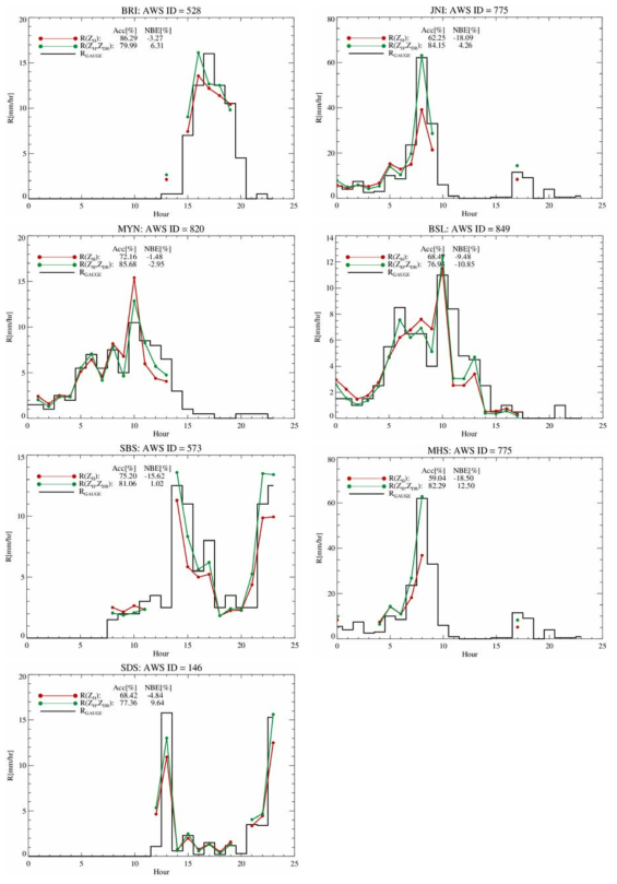 The time series of R(ZH)(red dot line), R(ZH,ZDR)(green dot line) and RGAUGE(black line).