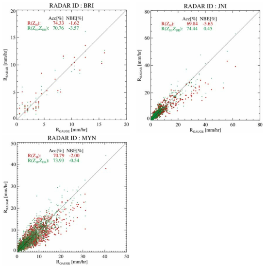 Scatter diagrams of the hourly rainfall estimated by (ZH)(red dot) and R(ZH,ZDR)(green dot) of each KMA radar site versus the corresponding rain-gauge rainfall after applying bias correction