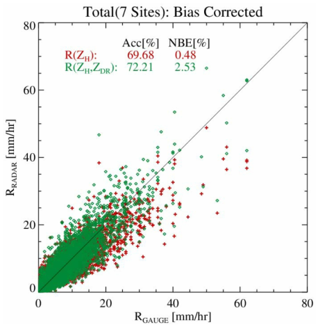 Scatter diagrams of the hourly rainfall estimated by (ZH)(red dot) and R(ZH,ZDR)(green dot) of 7 radar sites versus the corresponding rain-gauge rainfall after applying bias correction