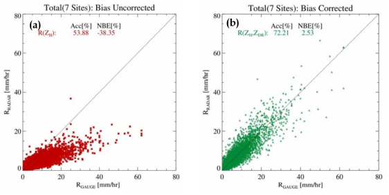 Scatter diagrams of the hourly rainfall estimated by (a) bias un-correction using R(ZH) and (b) bias correction using R(ZH, ZDR) versus the corresponding rain-gauge rainfall at the selected rain-gauge stations from May 2016 to October for 7 radar sites of dual-polarization of tri-agencies