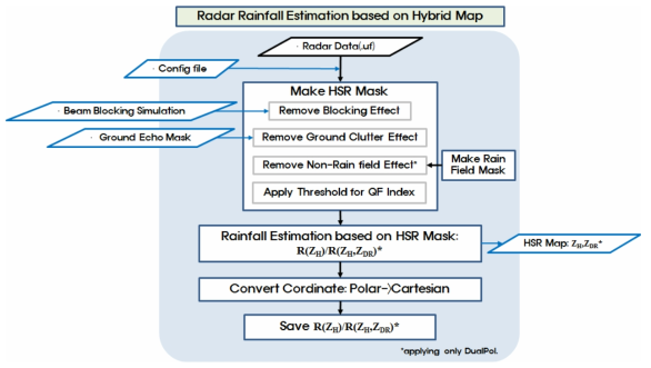 Flowchart of Hybrid Surface Rainfall.