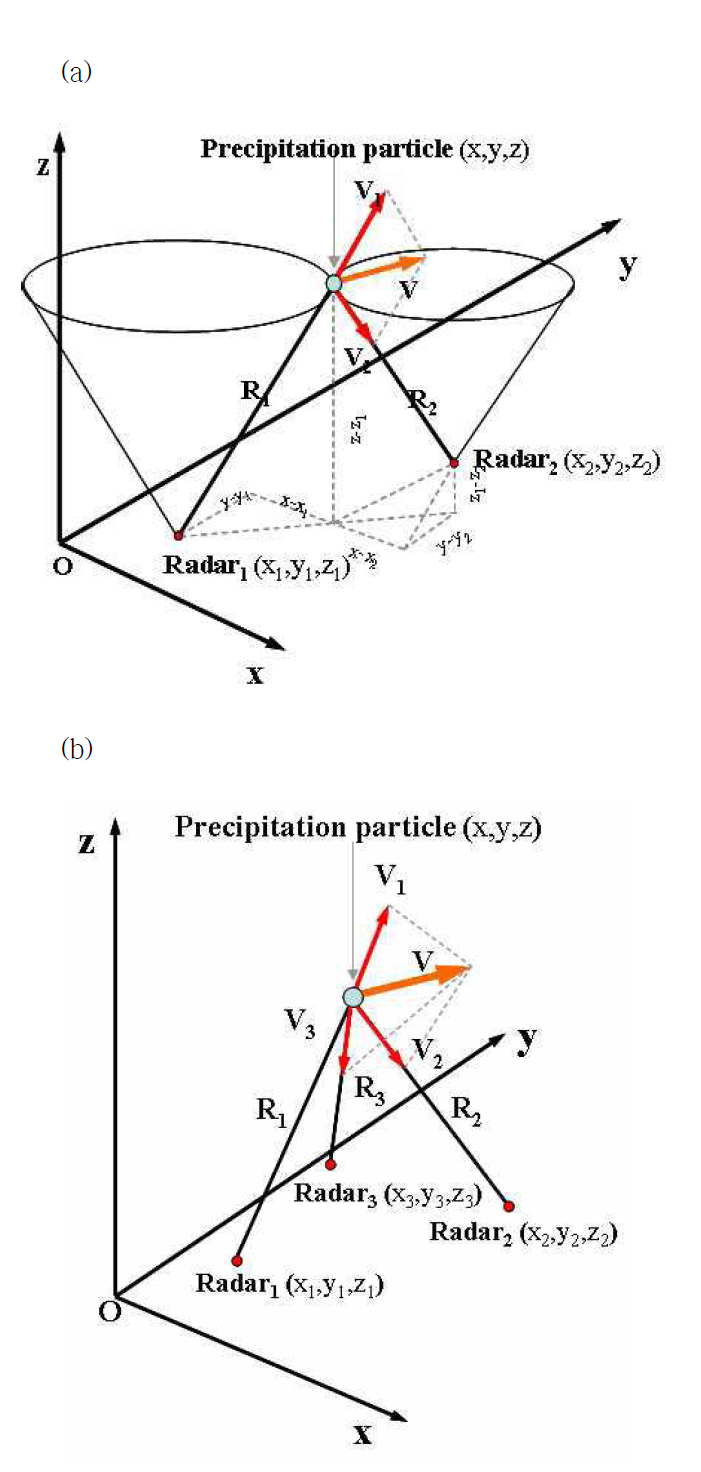 Schematic diagrams of (a) triple- and (b) dual-Doppler radar analysis.