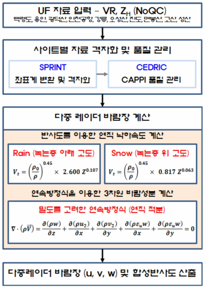 Flowchart of Multiple Doppler radar wind field analysis