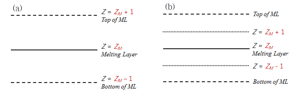 Schematic diagrams of the vertical structure of melting layer with (a)dz ≧ 0.5 km and (b) dz < 0.5 km