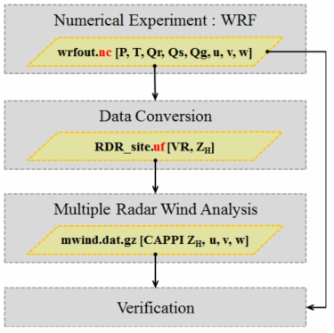 Flowchart of OSSE for verification of Multiple Doppler radar wind filed analysis