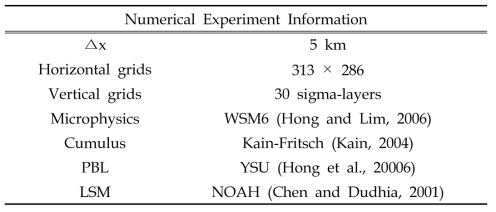 Information for numerical experiment using WRF model.