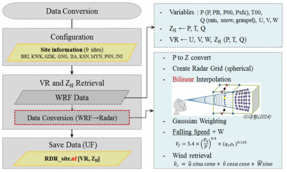 Flowchart and detailed processes of data conversion for OSSE