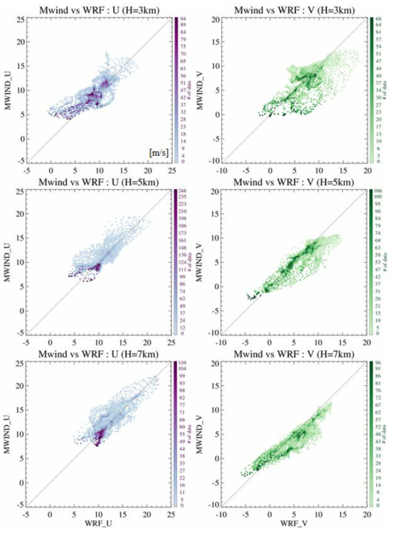 Scatter diagram between WRF model and Multiple Doppler radar analysis