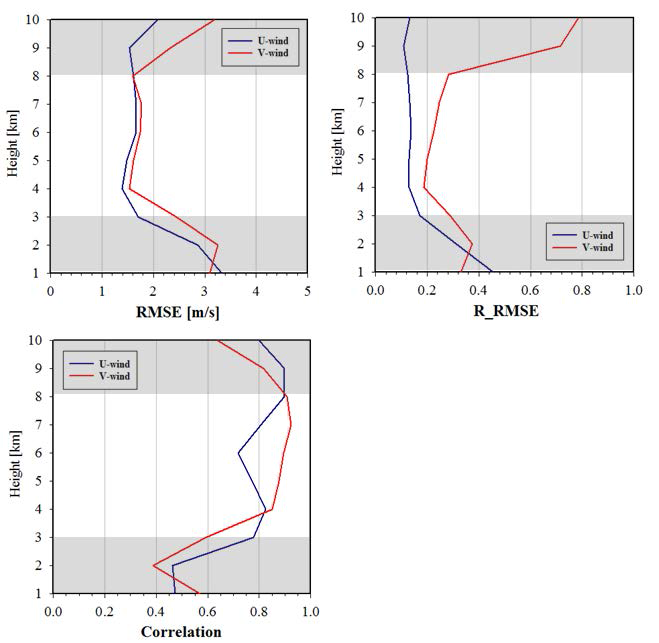 Profiles of the (a) RMSE, (b) R_RMSE and (c) correlation coefficient of u (blue line) and v (red line) components between WRF model and Multiple Doppler radar analysis with hight at 0900 KST 27 Jul 2011