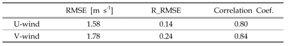 Mean RMSE, R_RMSE and Correlation coefficients of u and v components between WRF model and Multiple Doppler wind field analysis from 3 km to 8 km