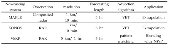 Nowcasting systems used in operation for KMA