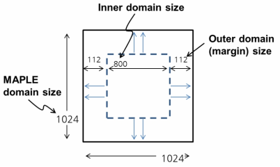 Description of MAPLE domain for inner and outer (margin) size.