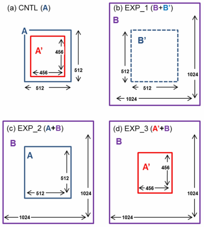 Schematic illustrations for four experiments on the different configurations.