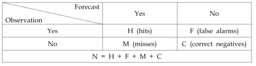 A 2×2 contingency table in which the observation and model results are classified into four mutually exclusivecategories