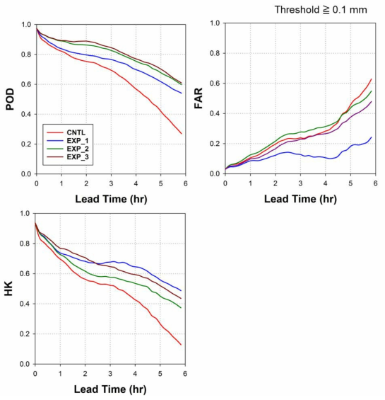 Skill scores of (a) POD, (b) FAR, and (c) HK of MAPLE rainfall forecasts for four experiments at 1000 KST 24 May 2016.