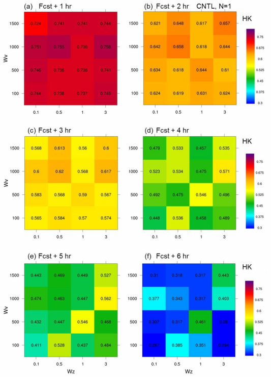 Verification of MAPLE CNTL as a function of smoothing number (N=1) at hourly forecasting precipitation