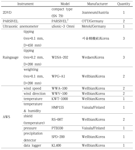 Instruments at the surface validation site of WRC/KMA.