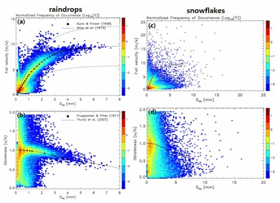 Distributions of fall velocities and oblatenesses vs diameters