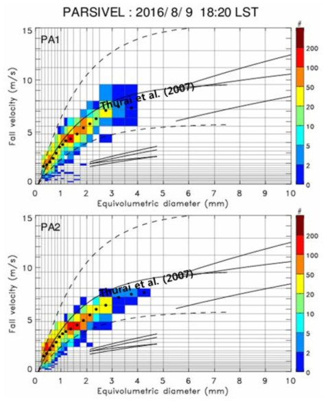 Raindrop concentrations collected by the two PARSIVELs at 1820 KST 9 Aug 2016