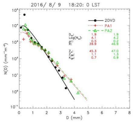 DSDs obtained from 2DVD and two PARSIVELs at 1820 KST 9 Aug 2016