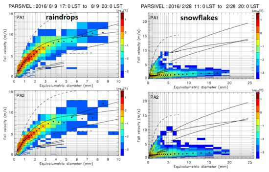 Distributions of diameter-fall velocity collected by two PARSIVELs