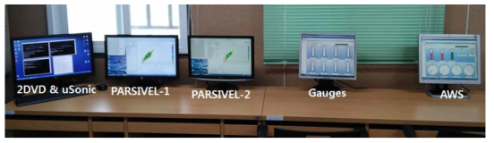 Photographs of monitors connected to each instrument at the validation