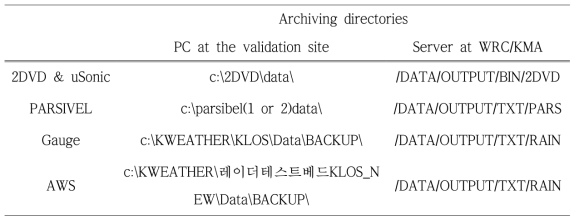 Archiving directories of the measurements of each instrument