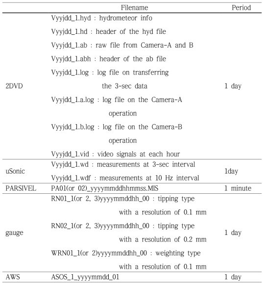 Archiving files of each instrument