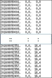 Sample of archiving format of raingauge measurements