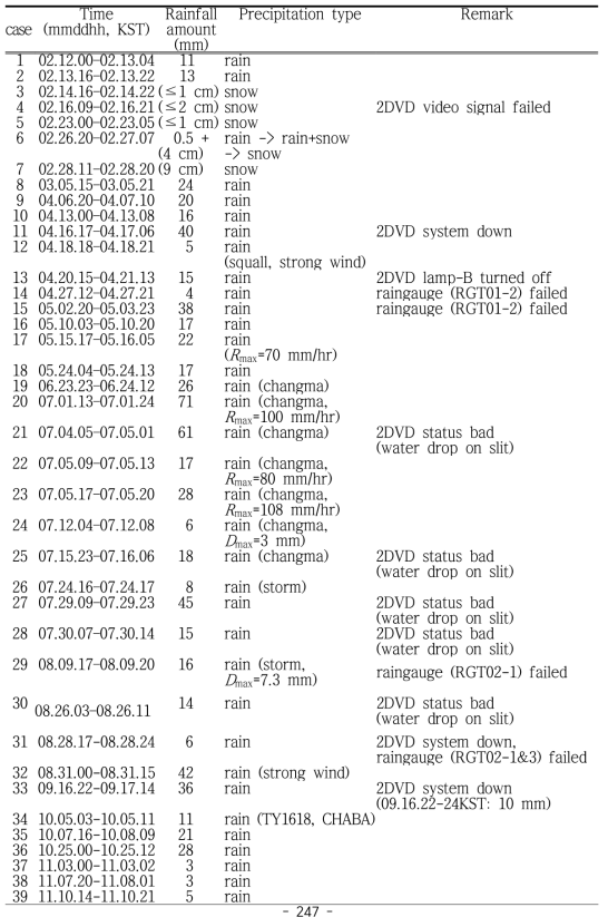 Precipitation events at the validation site during February to November 2016